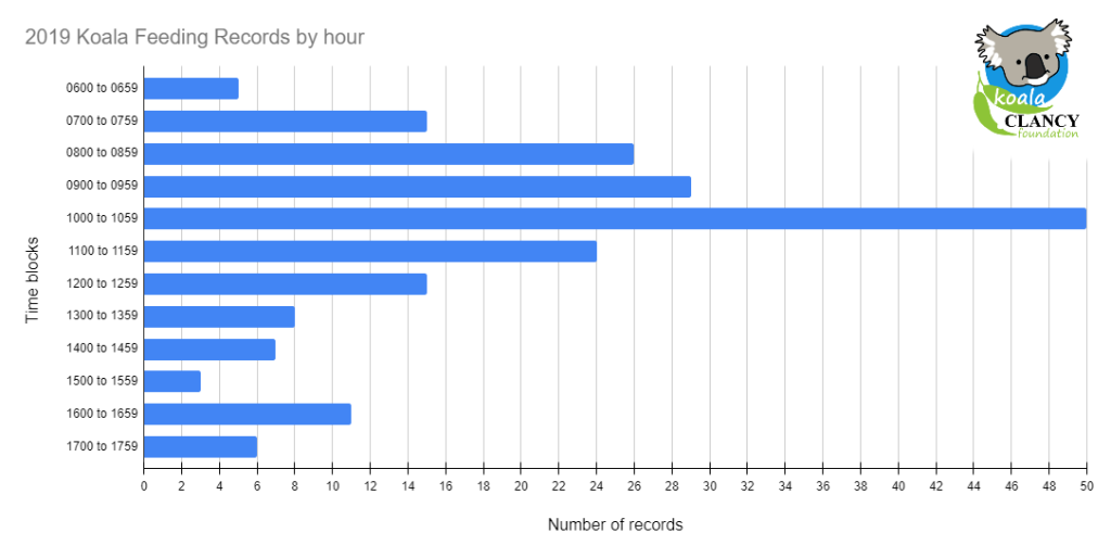 graph showing what time of day koalas eat