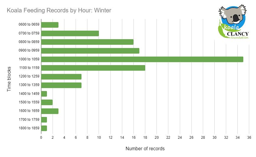 graph koala feeding times winter