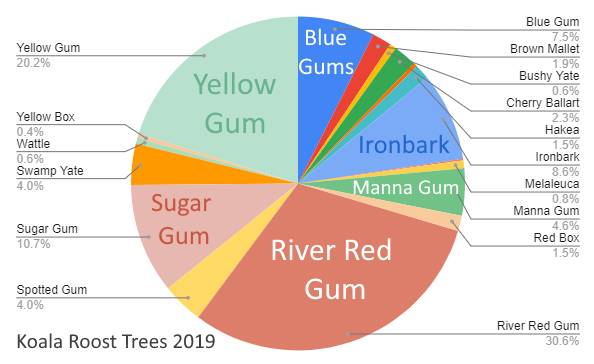 chart showing koala roost trees